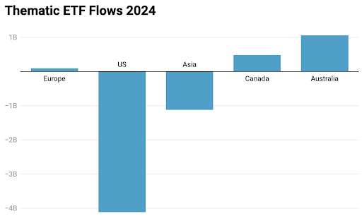 Flows Performance - ETF thematic flows - 20.01.25