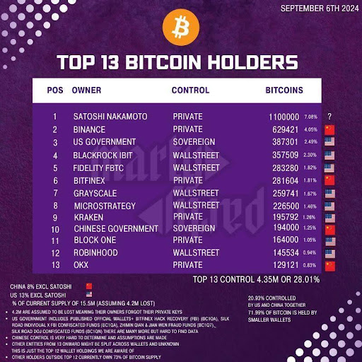 11.02.25 Top Bitcoin holders