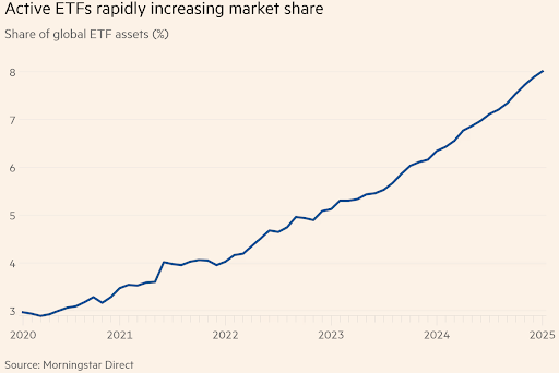 18.02.25 Active ETFs increasing market share