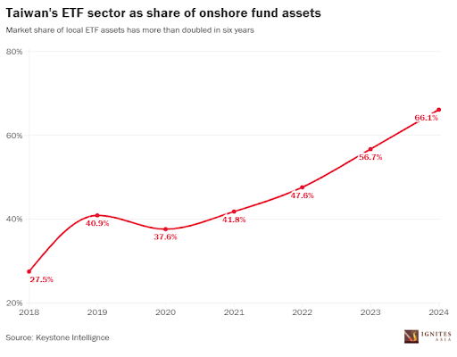 18.02.25 Taiwan onshore fund assets